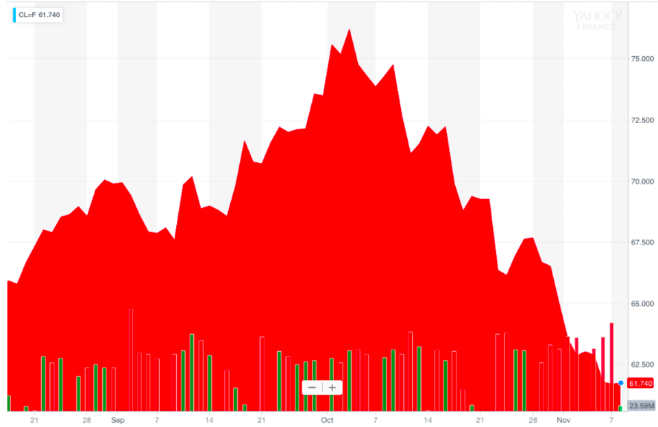 US crude oil prices, December 18 contract. Last price as of November 7, 2018.