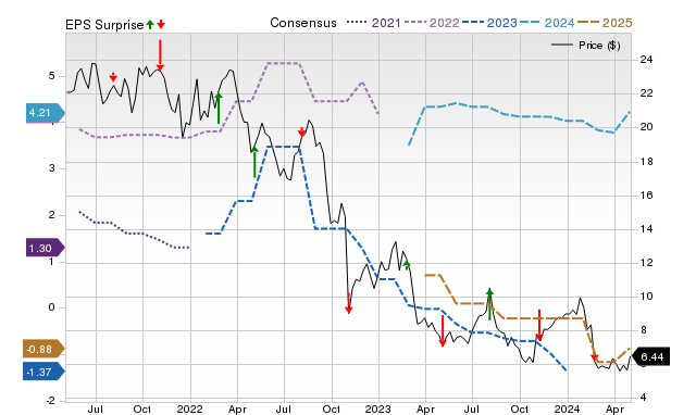 Zacks Price, Consensus and EPS Surprise Chart for GTN