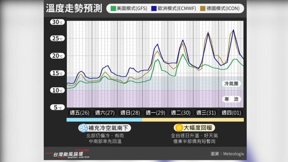 溫度走勢。（圖／台灣颱風論壇｜天氣特急）