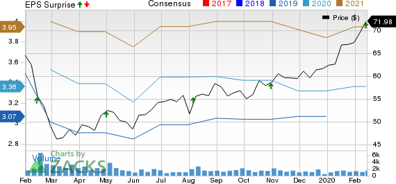 AMN Healthcare Services Inc Price, Consensus and EPS Surprise