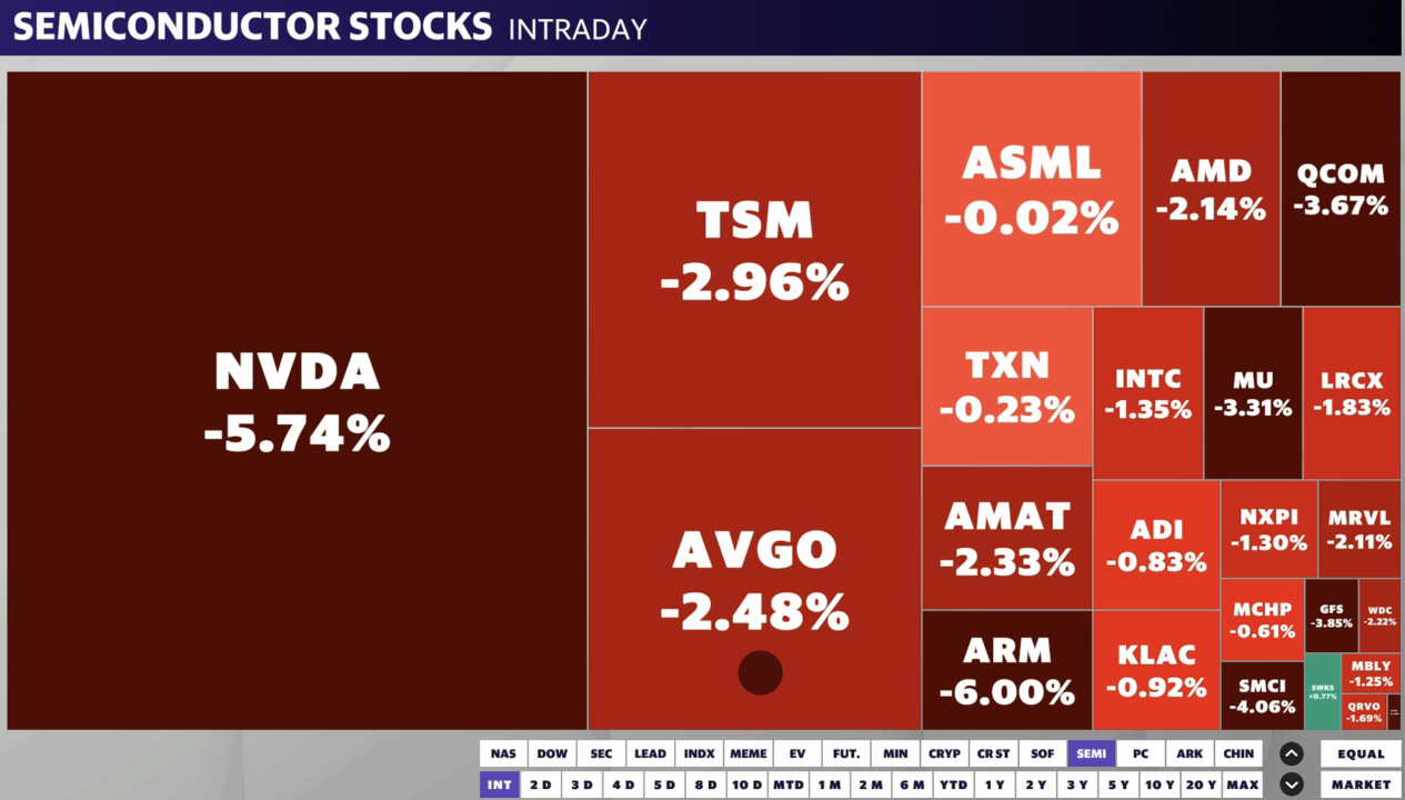 Shares of conductor stocks lapse on Tuesday, dragging on the Nasdaq Composite