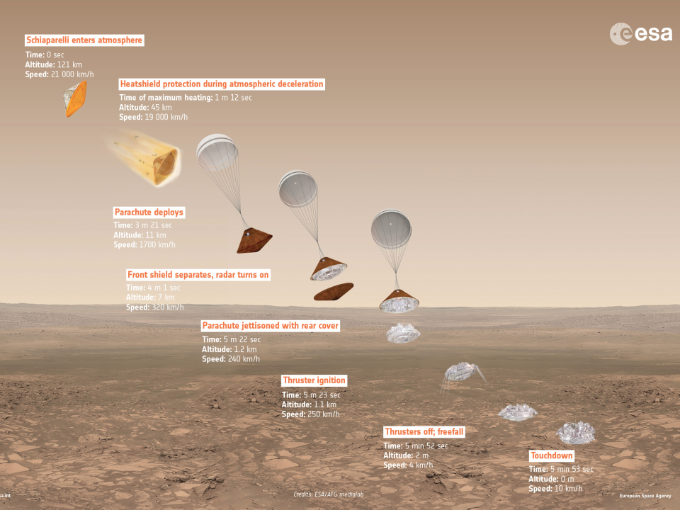 exomars 2016 schiaparelli descent sequence timeline esa