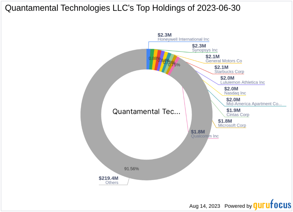 Quantamental Technologies LLC's Q2 2023 13F Filing Analysis