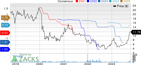 Matrix Service Company Price and Consensus