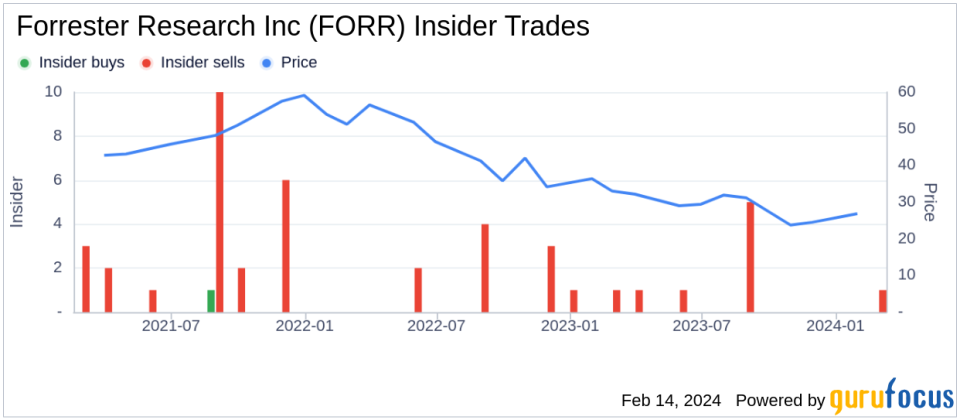 Forrester Research Inc Director Robert Galford Sells 13,000 Shares