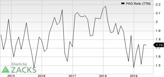 Woodward, Inc. PEG Ratio (TTM)