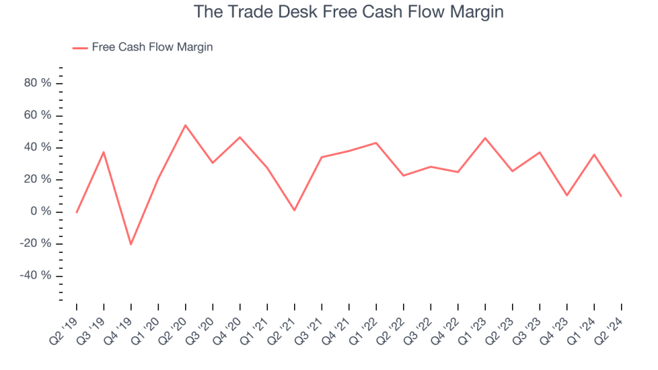 The Trade Desk's free cash flow margin