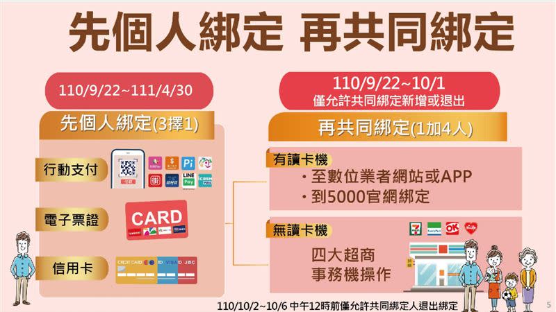 數位五倍券即將於22日上午9點正式開放，民眾可以先至官網（5000.gov.tw）查詢詳細操作方式與期程並進行綁定（圖片來源: 經濟部中小企業處）