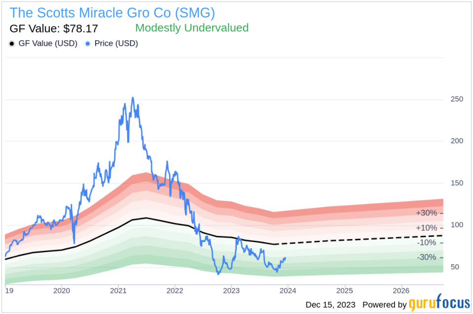 Insider Sell: Director Nancy Mistretta Sells 4,200 Shares of The Scotts Miracle Gro Co (SMG)