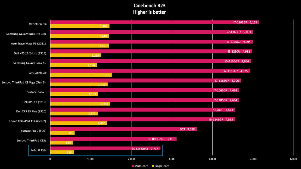 Robo & Kala benchmark results