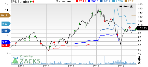 Marriot Vacations Worldwide Corporation Price, Consensus and EPS Surprise