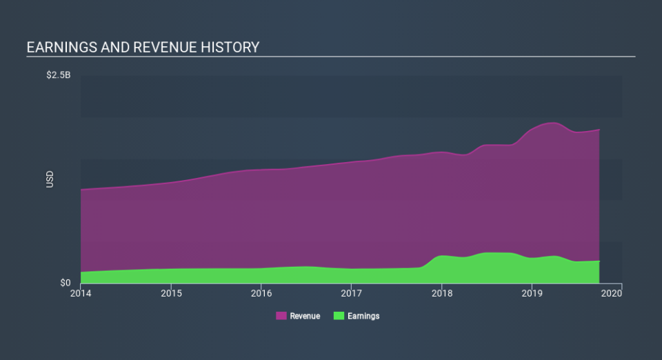 NYSE:HGV Income Statement, January 21st 2020