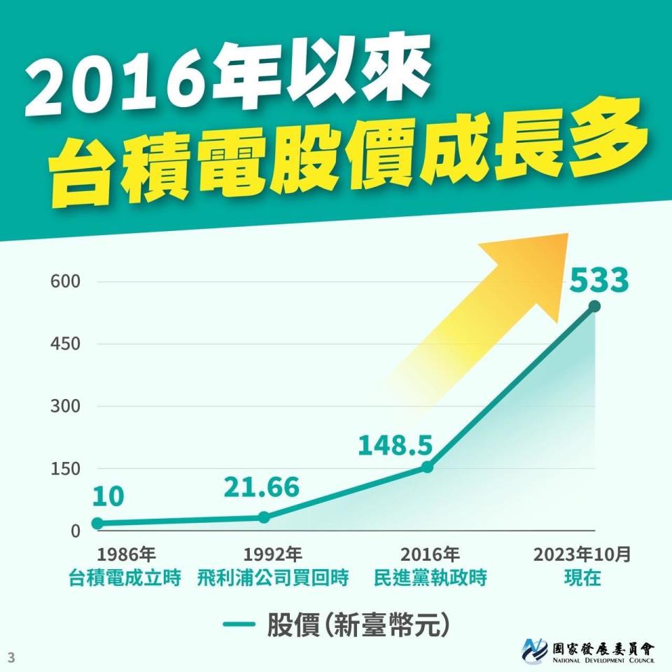 國發會強調，2016年至今，台積電股票成長多。（圖／翻攝自國發會臉書）