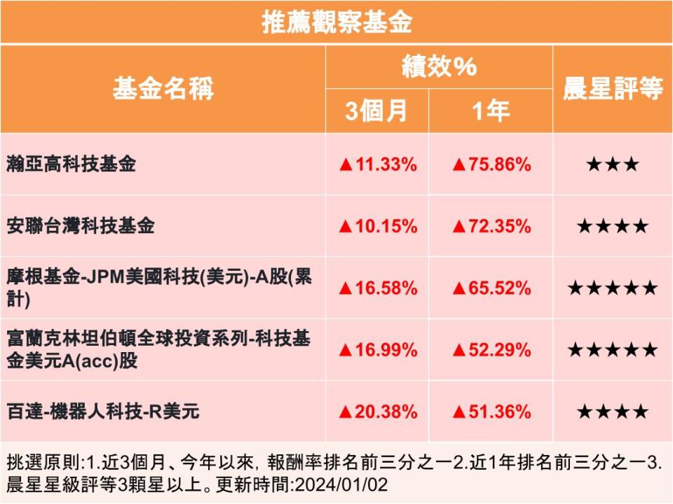 【Y投資風向球】AI當道 科技基金是2023年Super Star