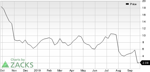 McDermott International, Inc. Price