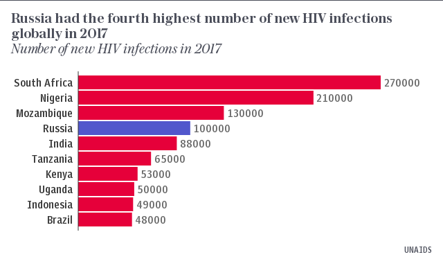 Russia had the fourth highest number of new HIV infections globally in 2017