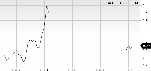 The ODP Corporation PEG Ratio (TTM)