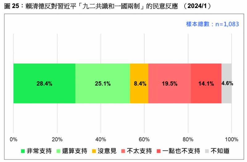 <cite>至於賴清德堅決反對習近平的「九二共識和一國兩制」，根據《台灣民意基金會》調查「是否支持此政策立場」結果顯示，有28.4%的人非常支持。（台灣民意基金會提供）</cite>