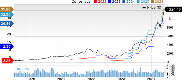 NVIDIA Corporation Price and Consensus