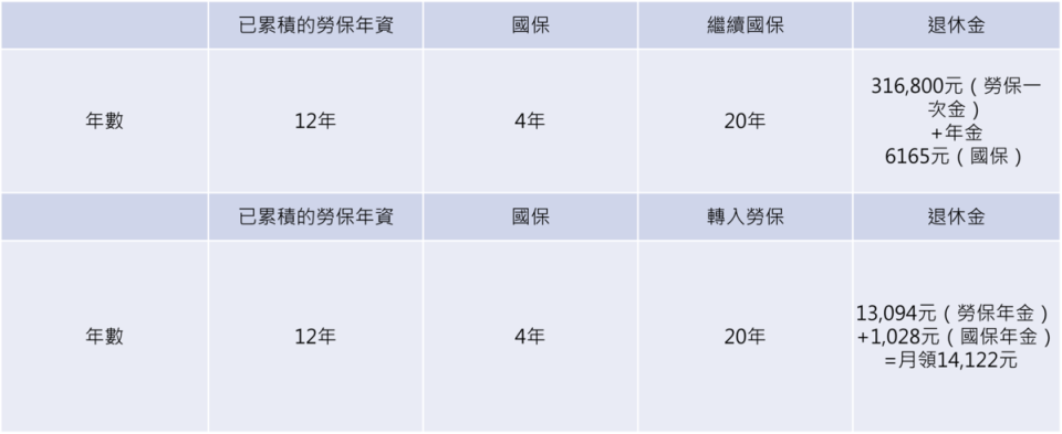 備註：勞保老年年金規定，年資未滿15年僅能一次領取老年給付，無法轉為年金月月領。