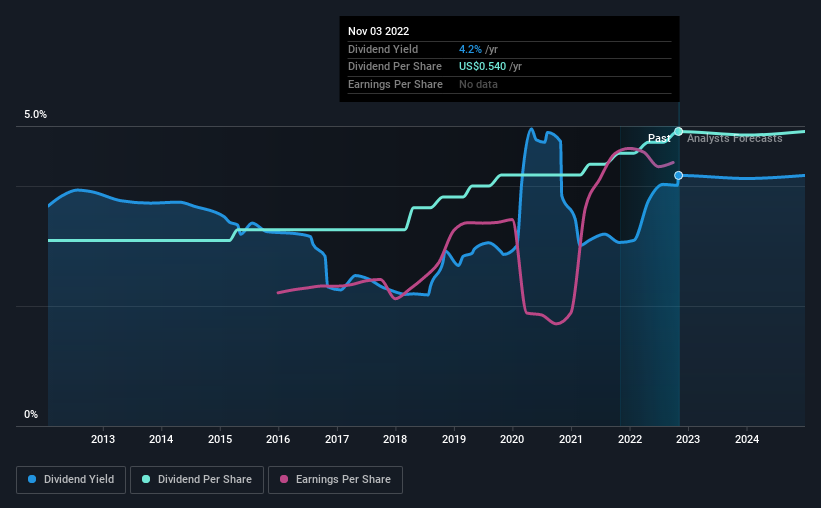 historic-dividend