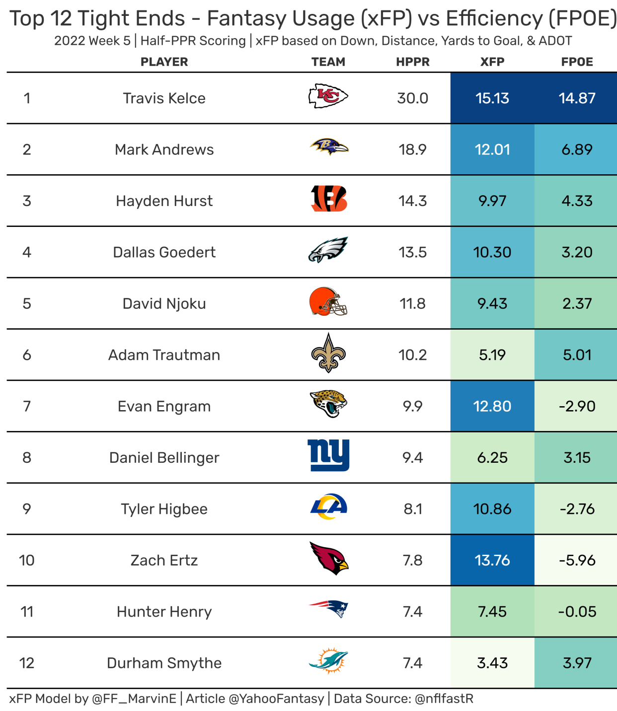 Top-12 Fantasy TEs from Week 5.