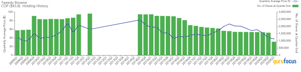 Tweedy Browne Burns Oil Holdings in the 3rd Quarter