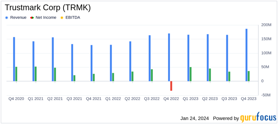 Trustmark Corp (TRMK) Reports Solid Loan Growth and Increased Net Interest Income for FY 2023