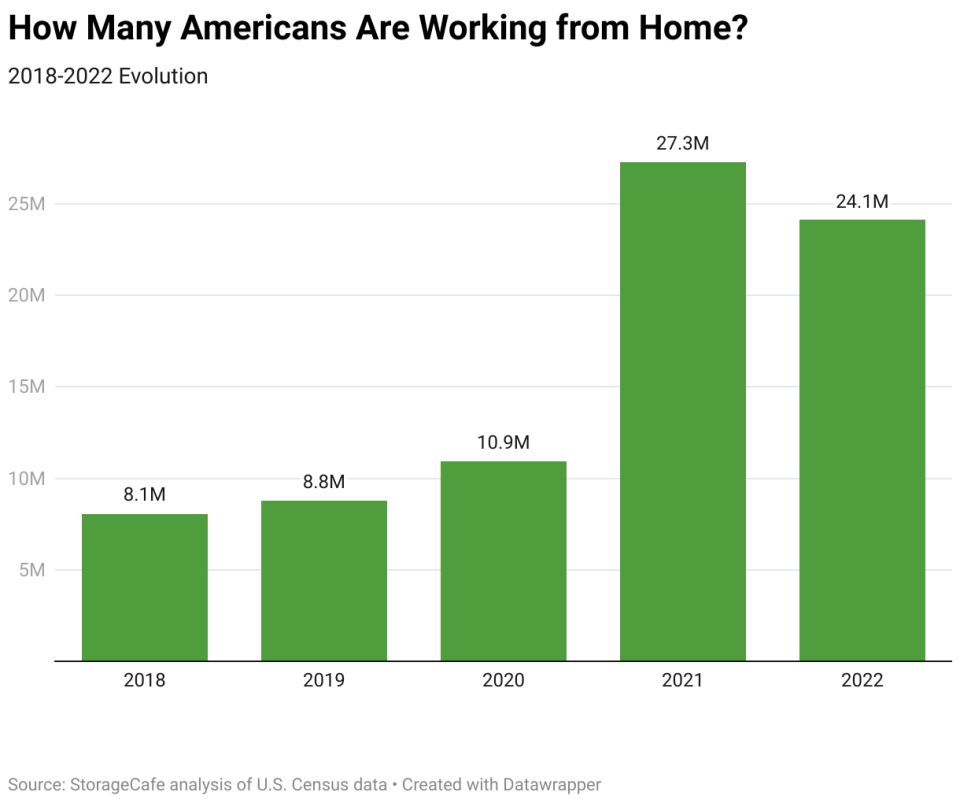 While the number of Americans working from home is down from 2021, the numbers are much higher than pre-COVID years.