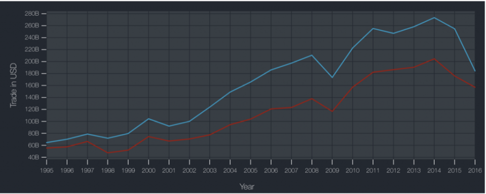 Malaysia's Exports vs Import