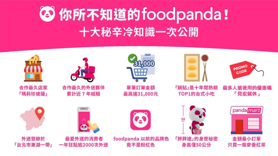 圖：foodpanda在台十週年的大日子，公開揭曉十大不為人知的冷知識與趣味秘辛，並同時祭出十週年十重優惠，想吃什麼快叫 foodpanda 送～