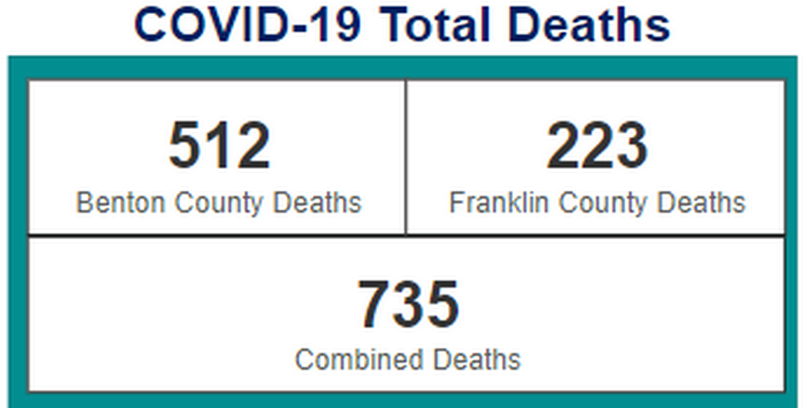 The death toll in Benton and Franklin counties from COVID-19 since the start of the pandemic is 735 residents.