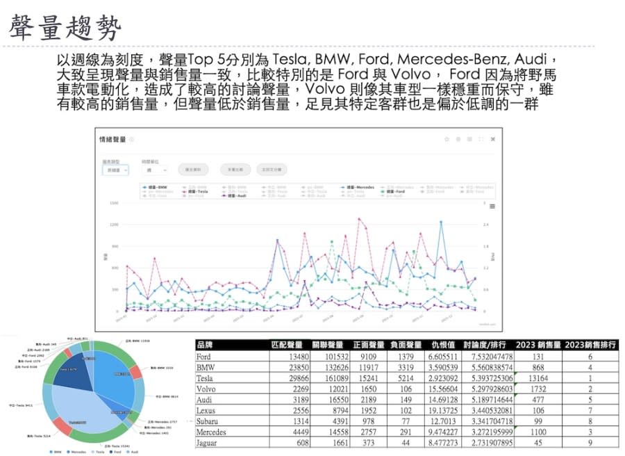 【Lowi AI 大數據電動車大排行3-2】Tesla聲量與銷量都領先  Kia偏重單一平台話題操作 221