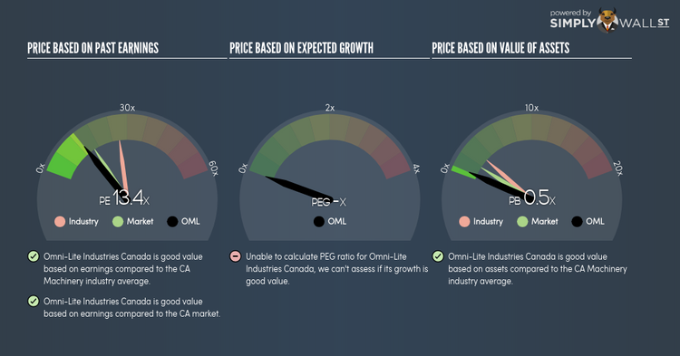 TSXV:OML PE PEG Gauge Jun 3rd 18