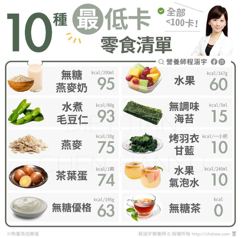 程涵宇列出10種超低卡零食。（圖／翻攝自程涵宇臉書）