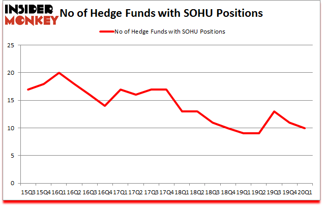 Is SOHU A Good Stock To Buy?