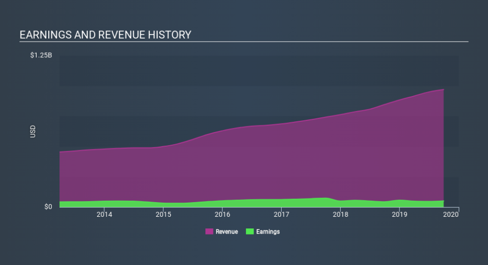 NasdaqGS:EXLS Income Statement, February 12th 2020