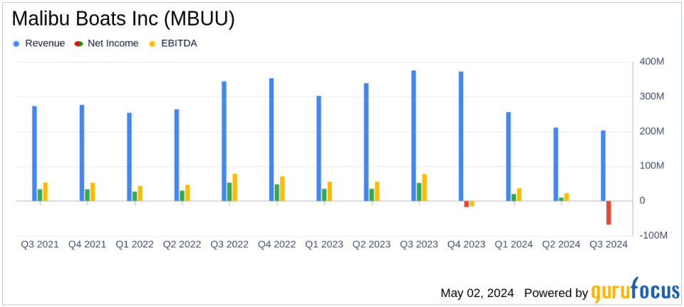 Malibu Boats Inc (MBUU) Faces Significant Challenges in Q3 Fiscal 2024, Misses Analyst Forecasts