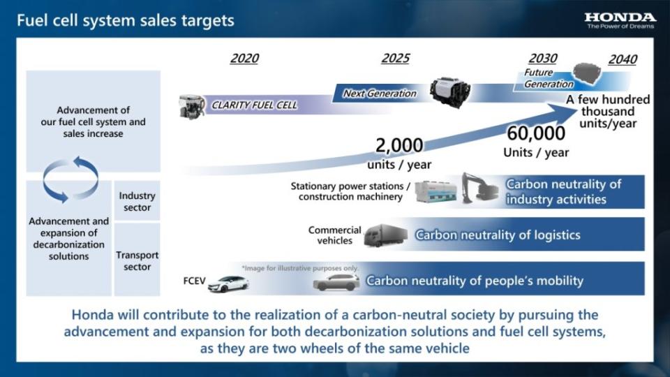 Honda希望在2030年讓氫燃料電池車更為普及。(圖片來源/ Honda)