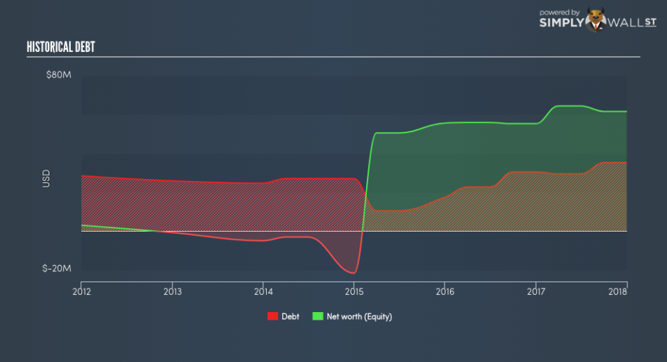 AIM:GMAA Historical Debt June 21st 18