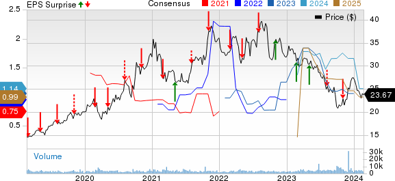 Clearway Energy, Inc. Price, Consensus and EPS Surprise