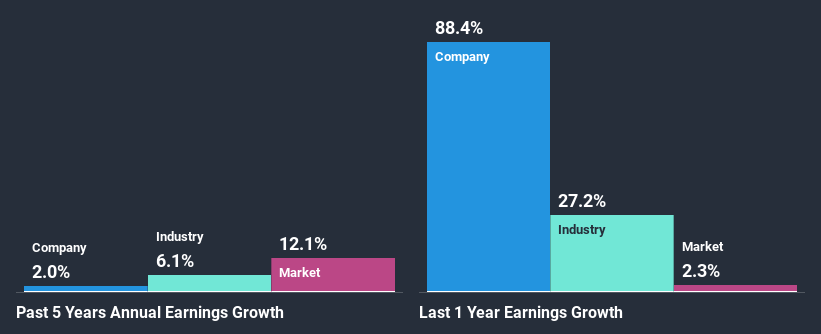 past-earnings-growth