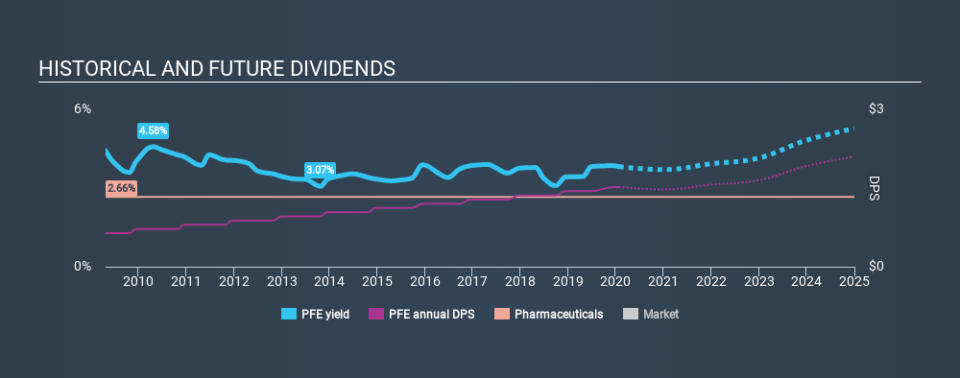 NYSE:PFE Historical Dividend Yield, January 26th 2020