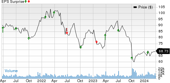 McCormick & Company, Incorporated Price and EPS Surprise