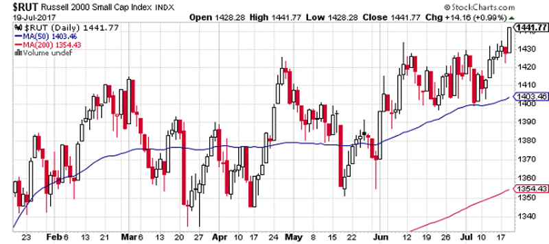 Russel 2000 Daily Chart