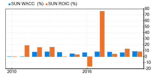 Sunoco LP Stock Gives Every Indication Of Being Significantly Overvalued