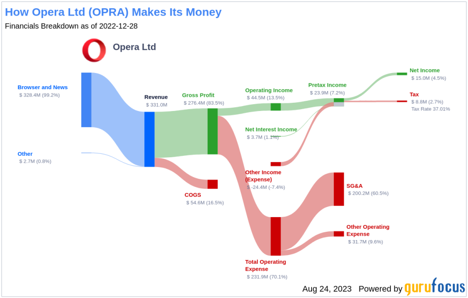 Opera (OPRA): A Modestly Undervalued Player in the Interactive Media Industry
