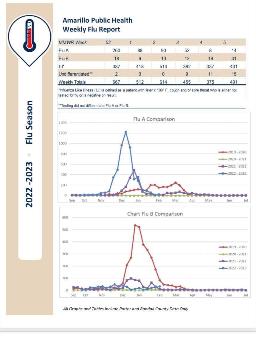 The Amarillo Public Health Department's weekly influenza report, issued the week of Feb. 9.