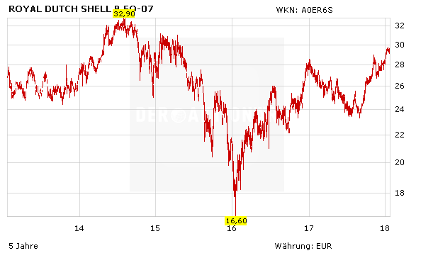 BP und Royal Dutch Shell: 90 Prozent mehr Gewinn