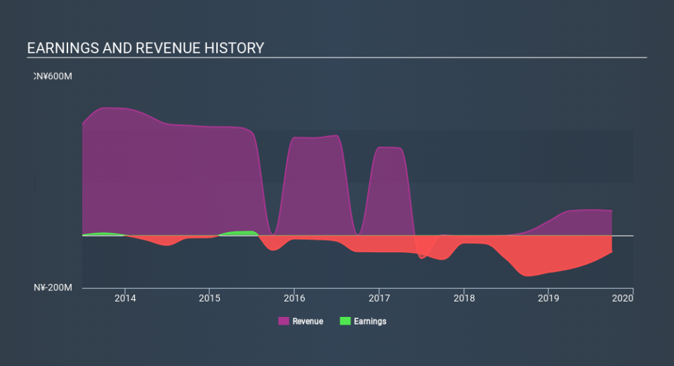 NasdaqCM:SEED Income Statement May 1st 2020